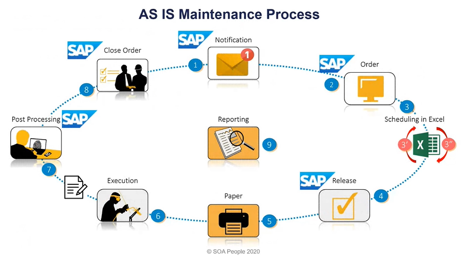 Digitally Transform Your Maintenance In SAP With United VARs United 